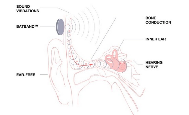 Headset transmits sound through the bones